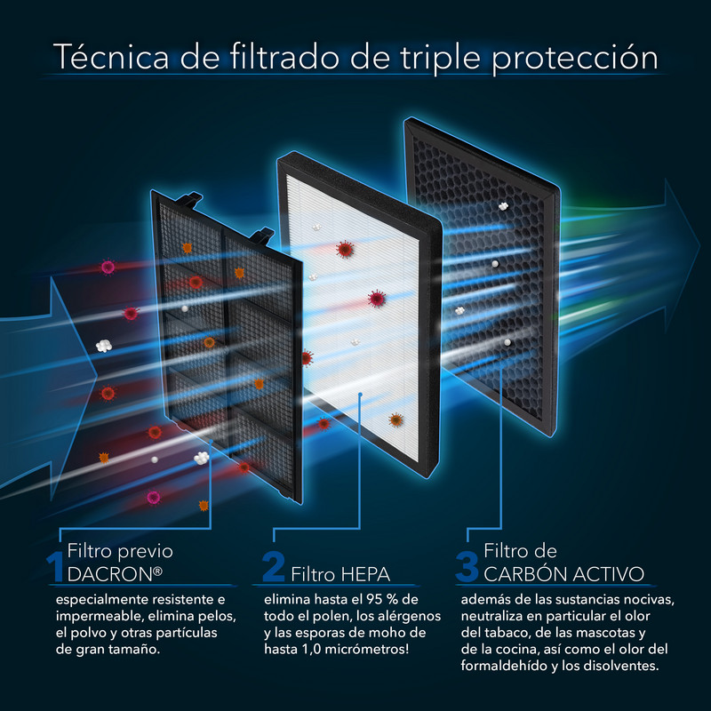 AirgoClean® 100 E: tecnología de triple protección