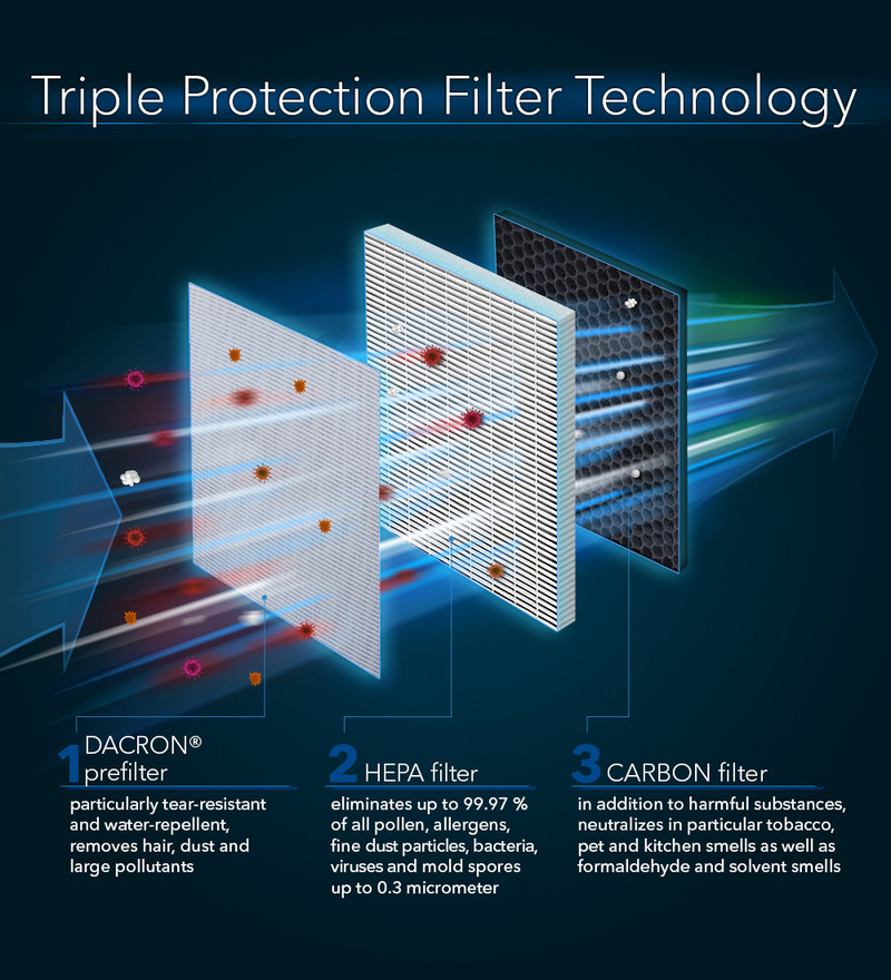 AirgoClean® 140 E / 145 E– Triple Protection Technologie