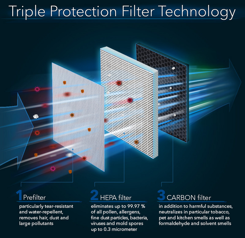 AirgoClean® 170 E - tecnología de triple protección