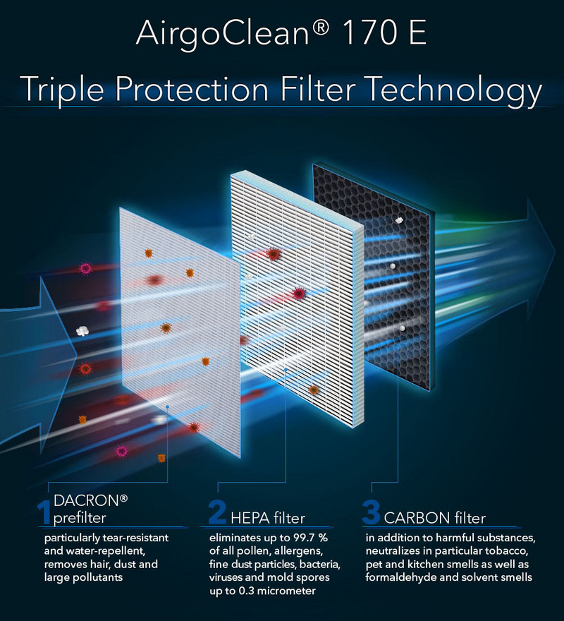 AirgoClean® 170 E - tecnología de triple protección