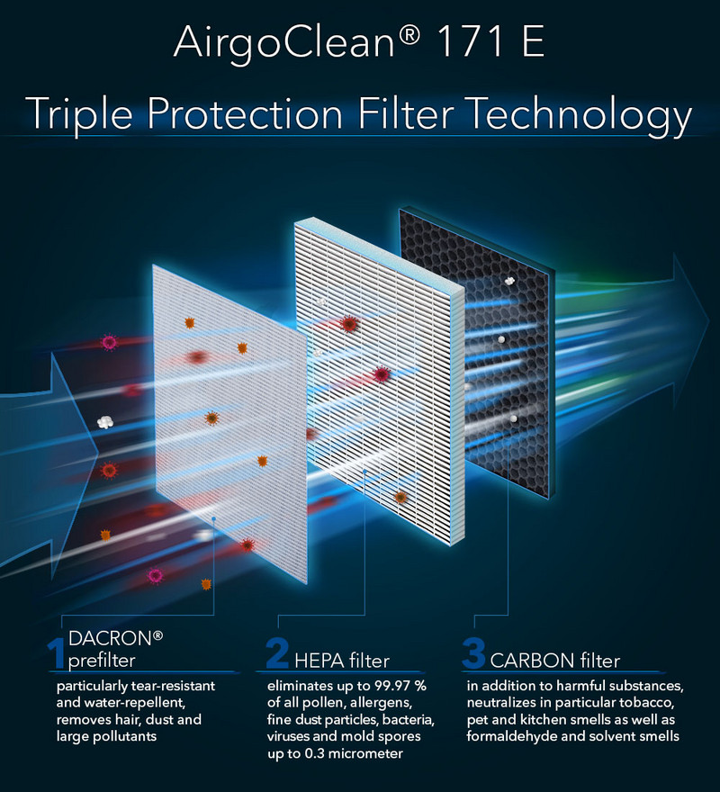 AirgoClean® 171 E - tecnología de triple protección