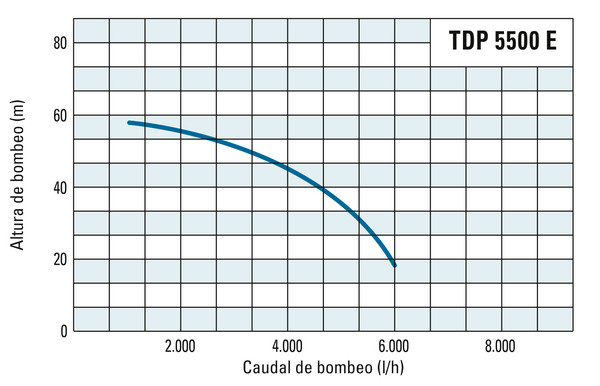 Altura de bombeo y caudal de bombeo de la TDP 5500 E