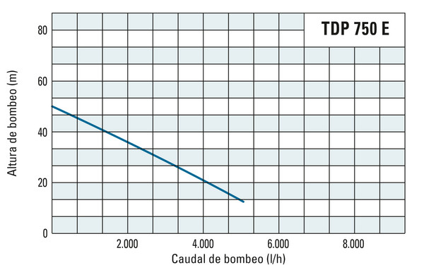 Altura de bombeo y caudal de bombeo de la TDP 750 E