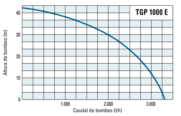 Altura de bombeo y caudal de bombeo de la TGP 1000 E