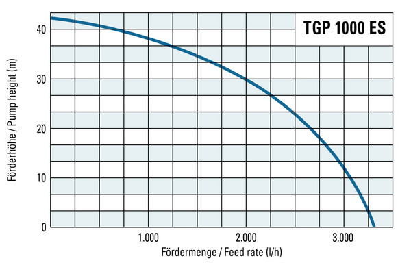 Altura de bombeo y caudal de bombeo de la TGP 1000 ES