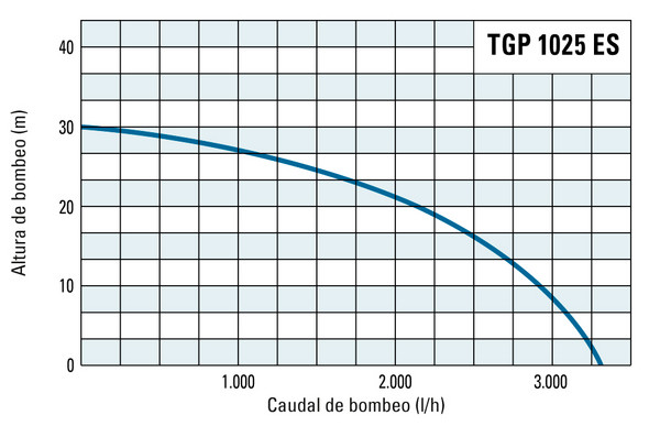 Altura de bombeo y caudal de bombeo de la TGP 1025 ES