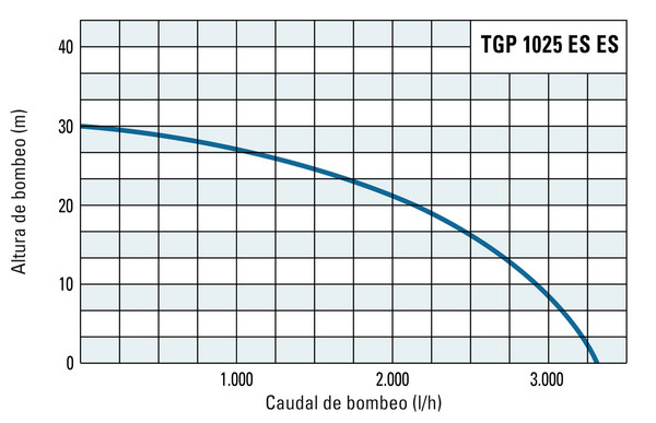 Altura de bombeo y caudal de bombeo de la TGP 1025 ES ES