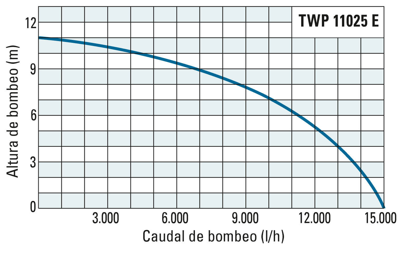 Altura de bombeo y caudal de bombeo de la TWP 11025 E