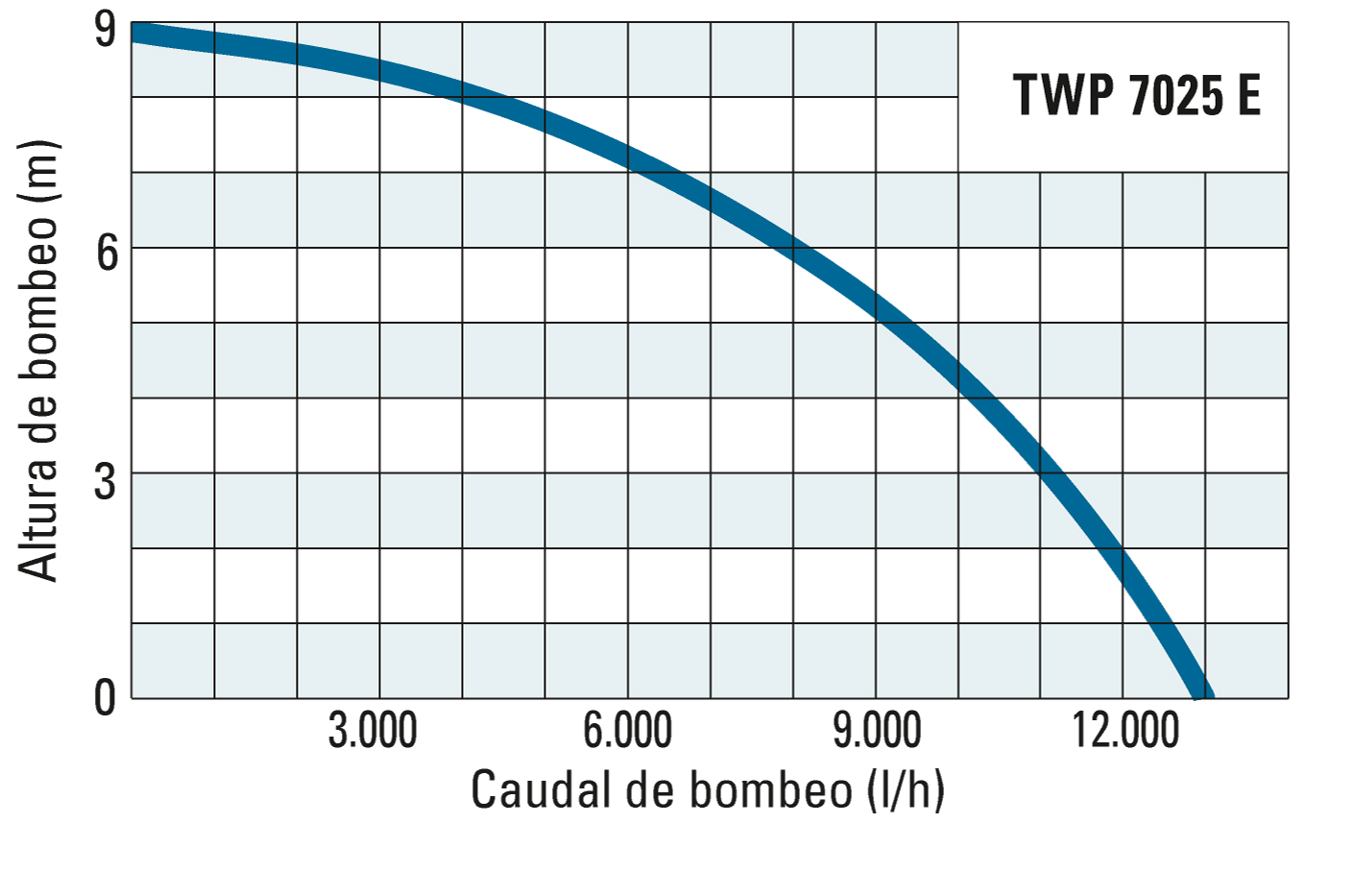 Altura de bombeo y caudal de bombeo de la TWP 7025 E