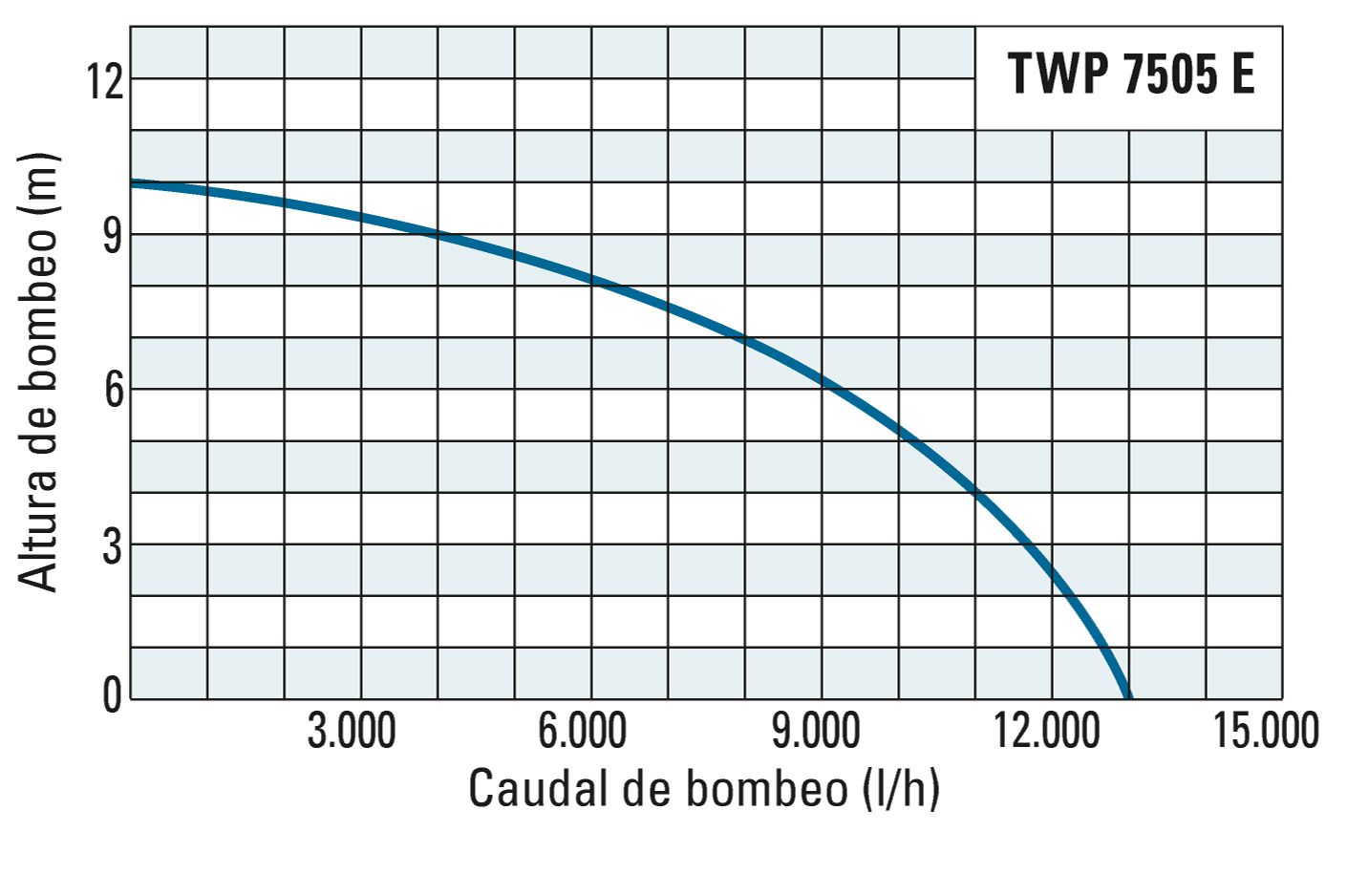 Altura de bombeo y caudal de bombeo de la TWP 7505 E