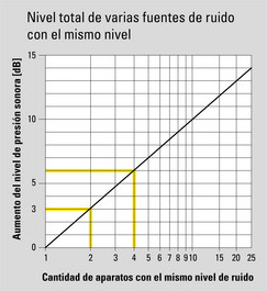 Aumento del nivel de presión sonora