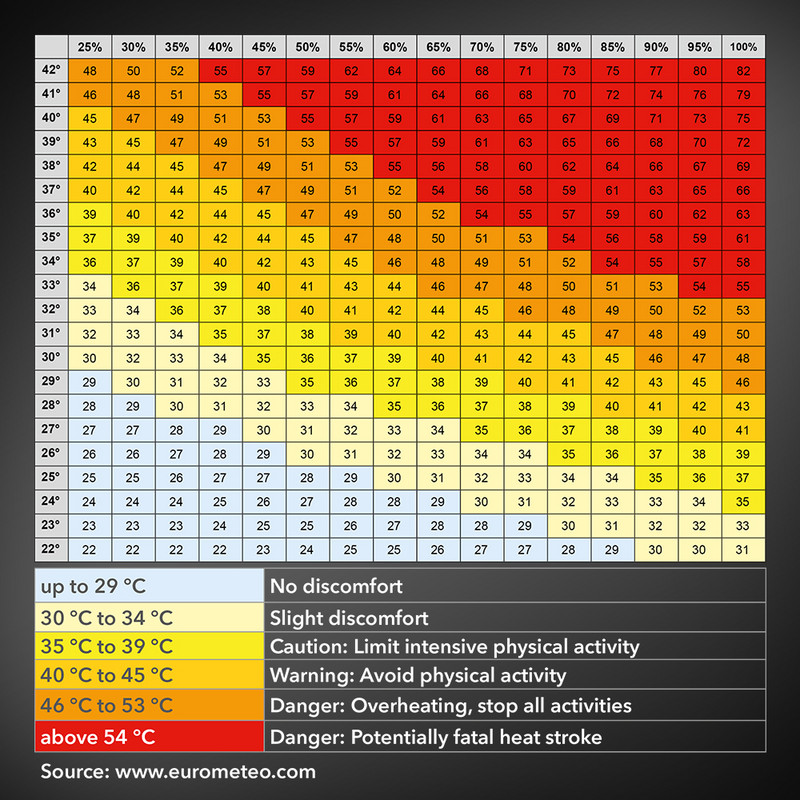 BC25 - Tabla del índice de calor