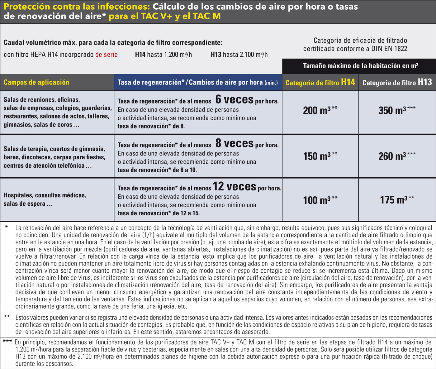 Cambios de aire por hora o tasas de renovación del aire recomendados para diferentes tamaños de habitaciónes