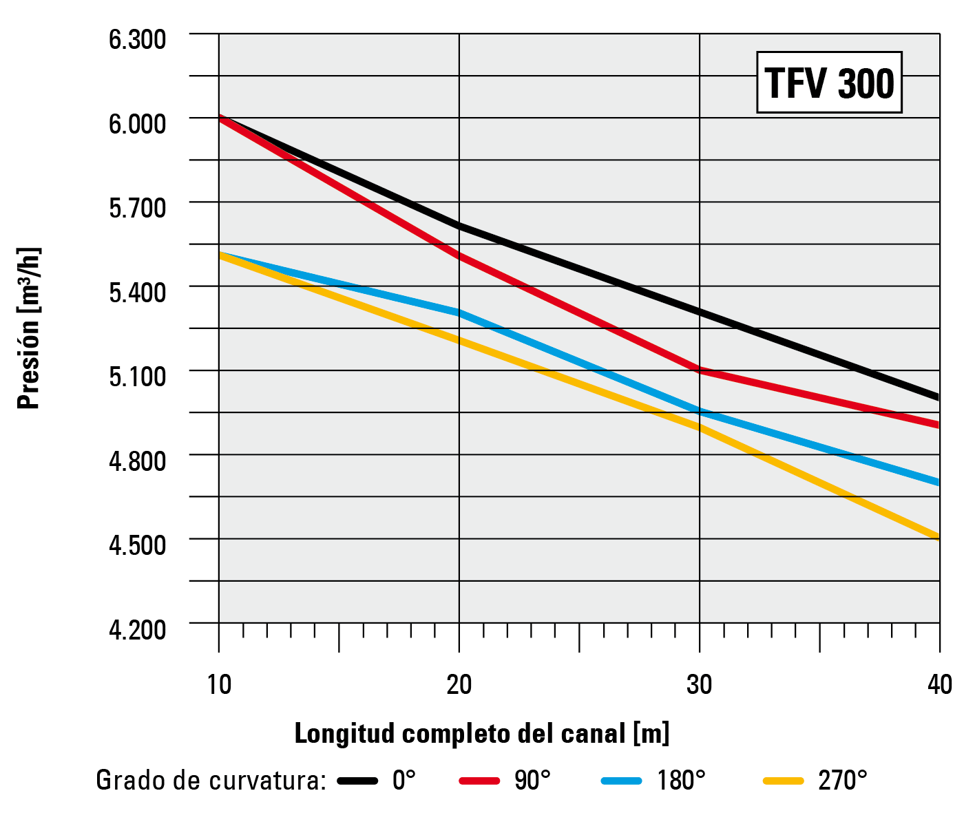 Caudal de aire en comparación con la longitud del canal