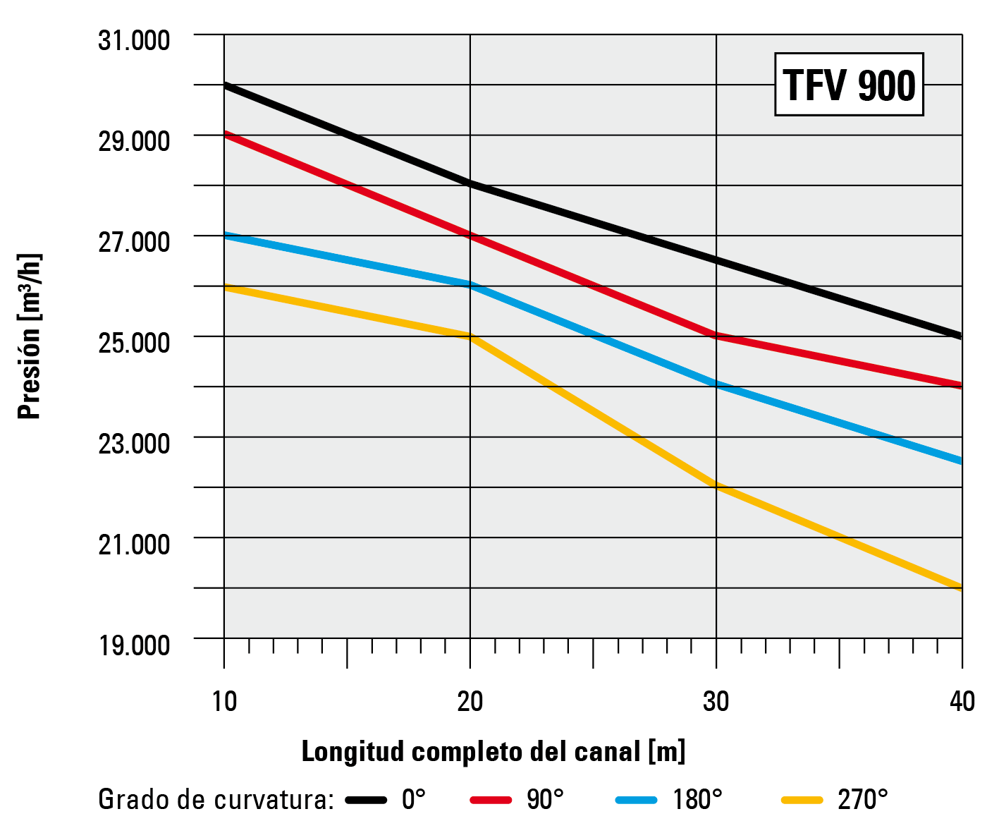 Caudal de aire en comparación con la longitud del canal