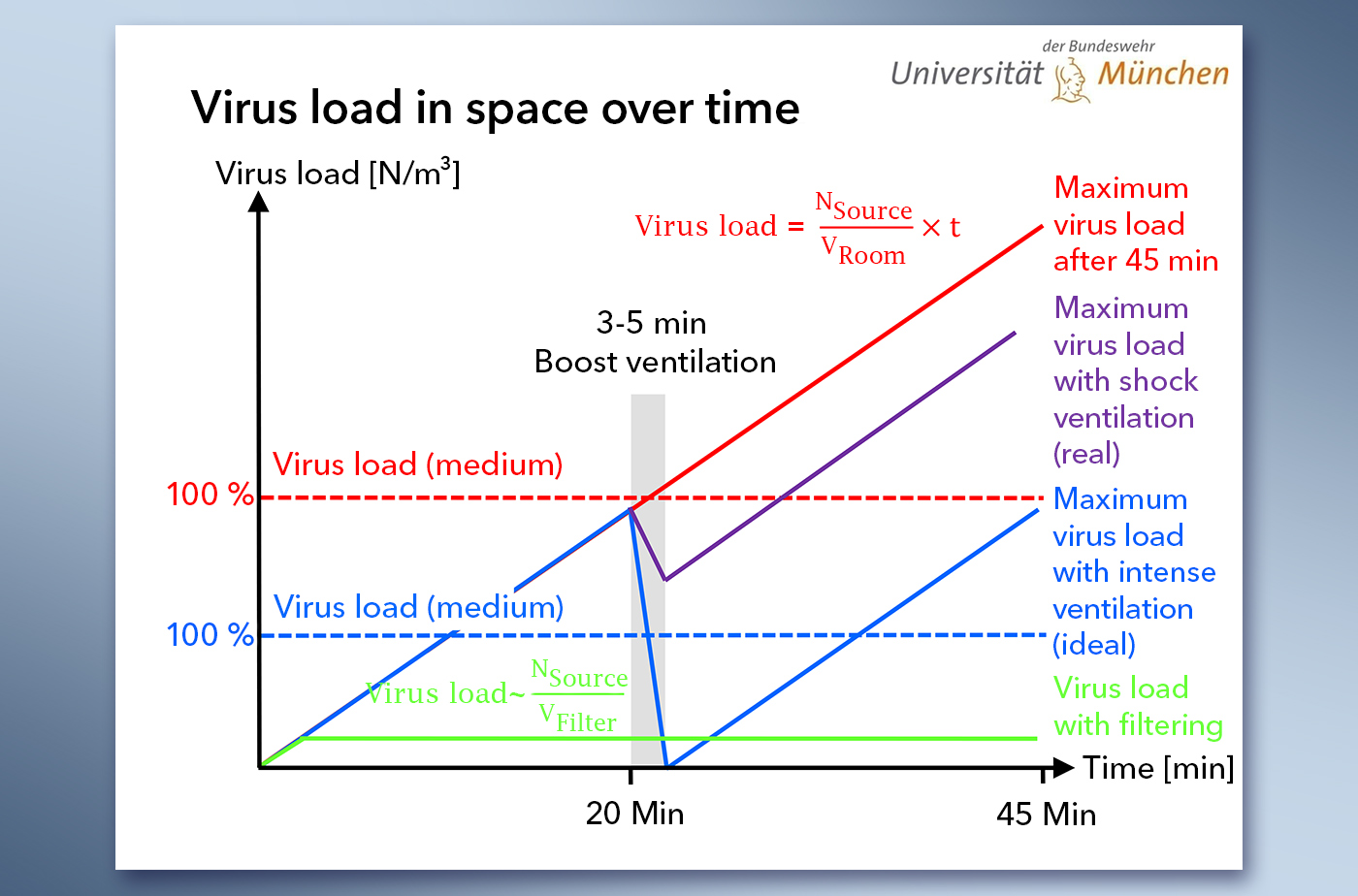 Diagrama "Carga vírica en la habitación a lo largo del tiempo"