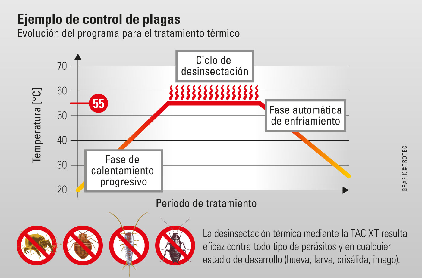 Esquema de la evolución del programa para el control térmico de plagas