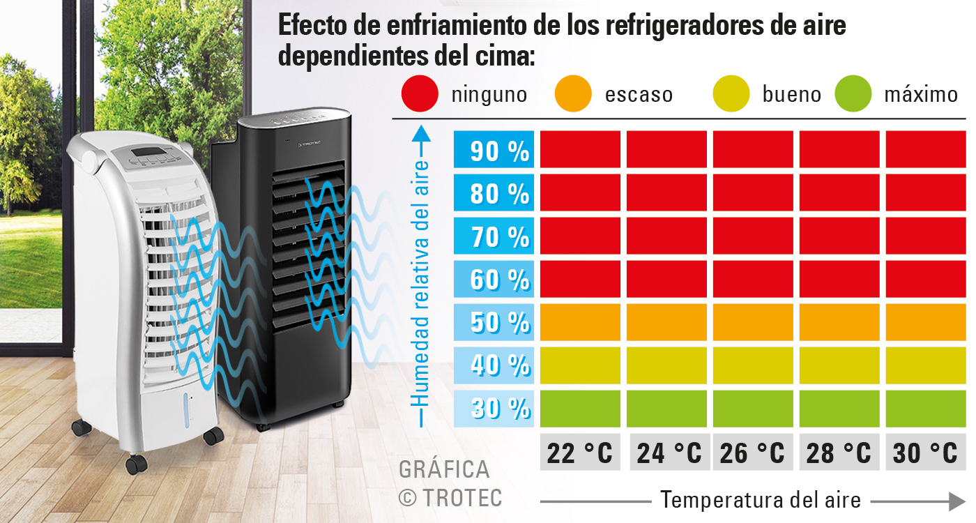 Grado de eficiencia de los refrigeradores de aire en dependencia del clima