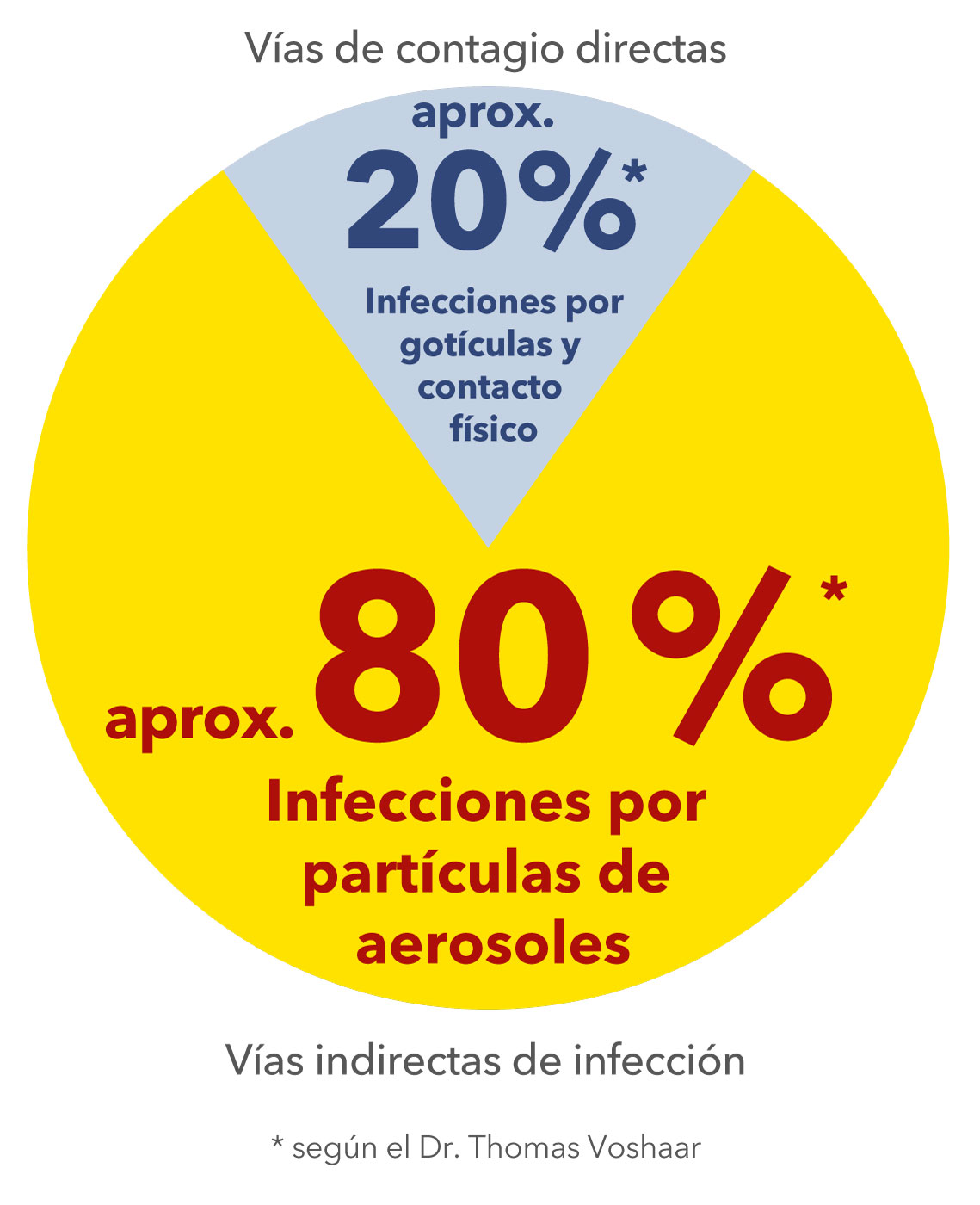 Las partículas de aerosol cargadas de virus son la mayor fuente de contagio con el SARS-CoV-2 con aproximadamente un 80 %*