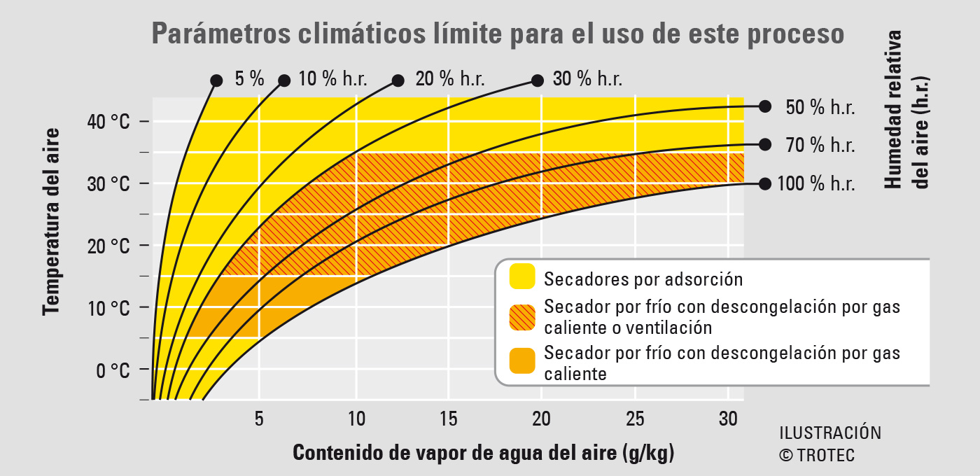 Parámetros climáticos límite para el uso de los distintos procesos de deshumidificación