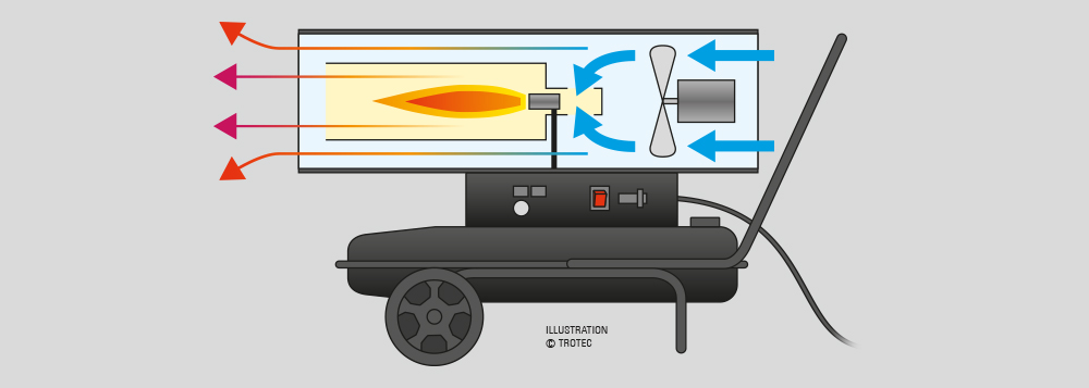 Principio de funcionamiento de los calefactores de fueloil directos de Trotec