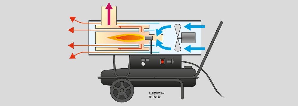 Principio de funcionamiento de los calefactores de fueloil indirectos con chimenea de Trotec