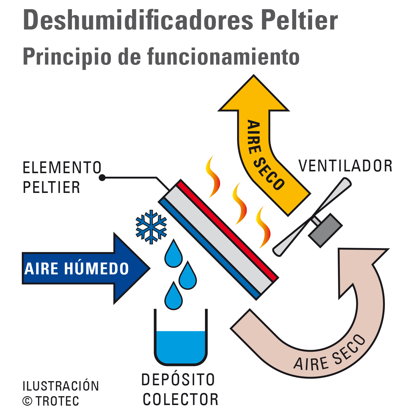 Principio de funcionamiento de los deshumidificadores Peltier