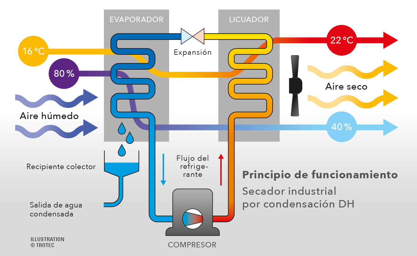 Principio de funcionamiento del secado por compresión mediante los secadores industriales DH