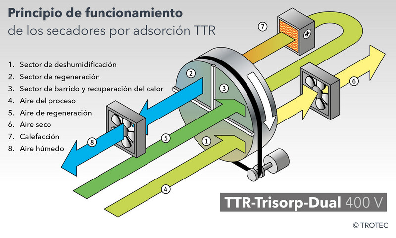 Principio TTR Trisorp Dual con conducción por separado del aire del proceso y el aire de regeneración