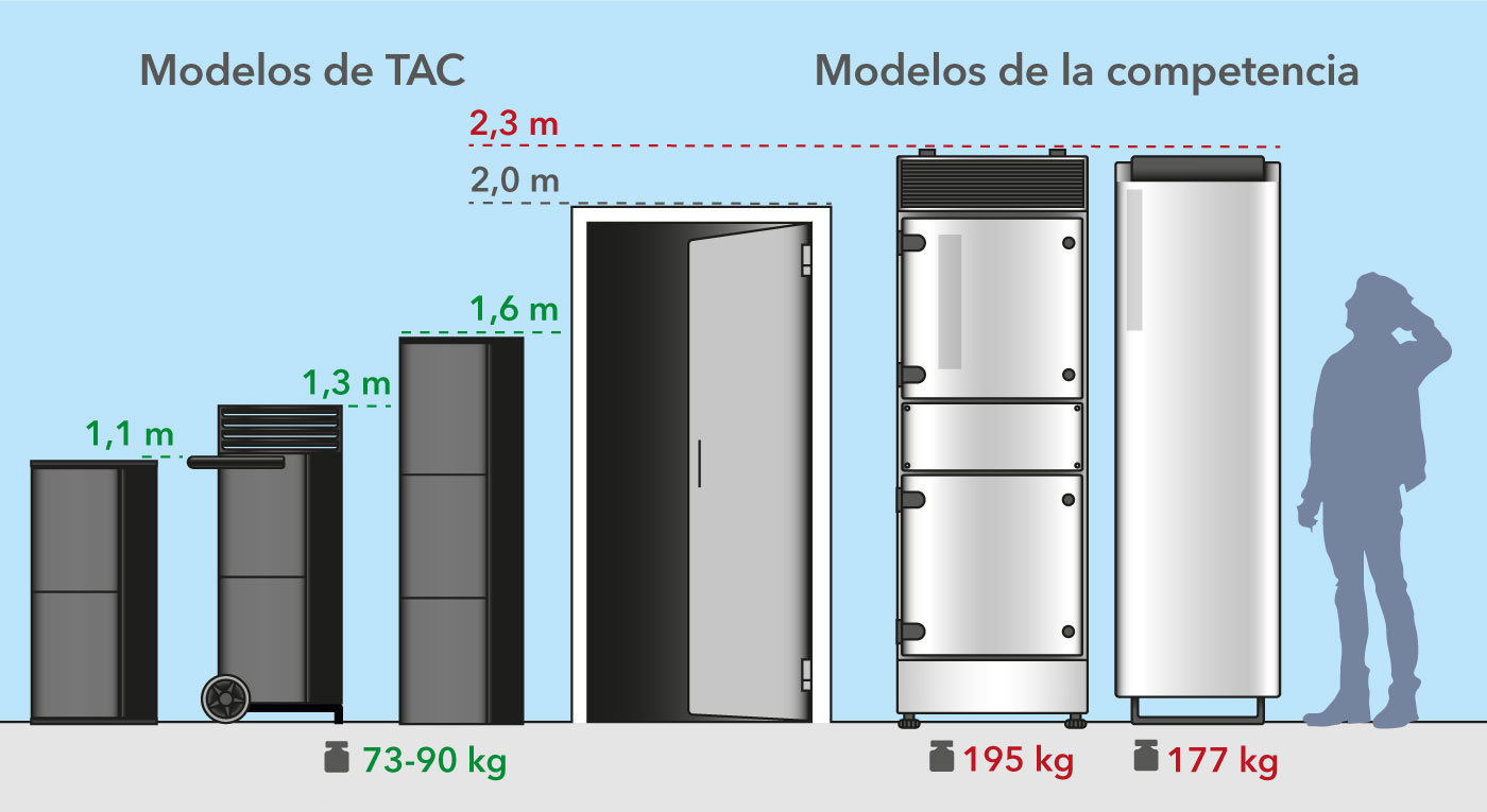 Purificadores de aire de alto rendimiento móviles TAC con ventaja respecto a la competencia en cuanto a tamaño y peso