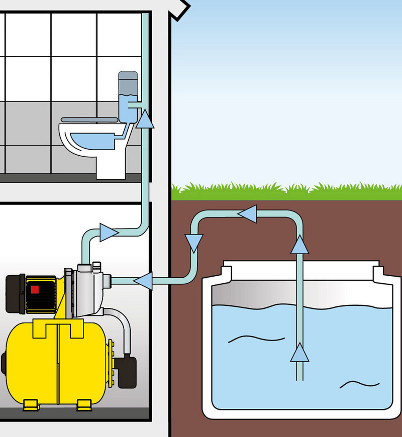 TGP 1025 ES: suministro de agua doméstica desde una cisterna