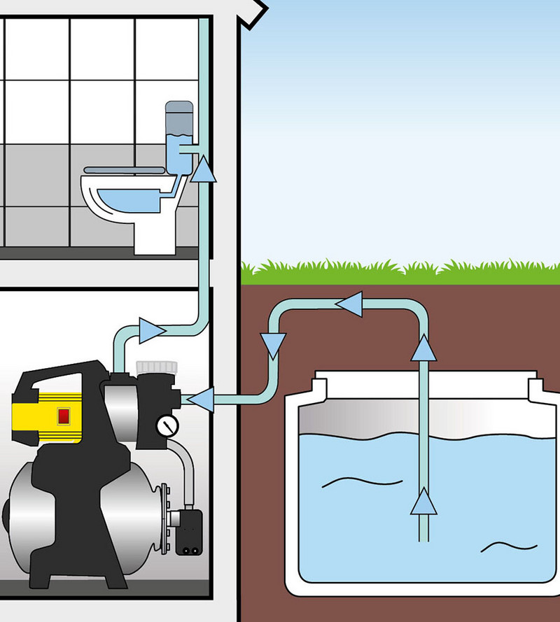 TGP 1050 E – suministro de agua doméstica desde una cisterna